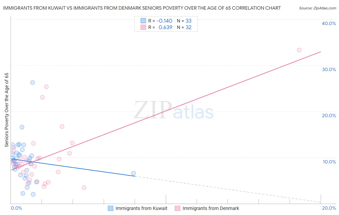 Immigrants from Kuwait vs Immigrants from Denmark Seniors Poverty Over the Age of 65