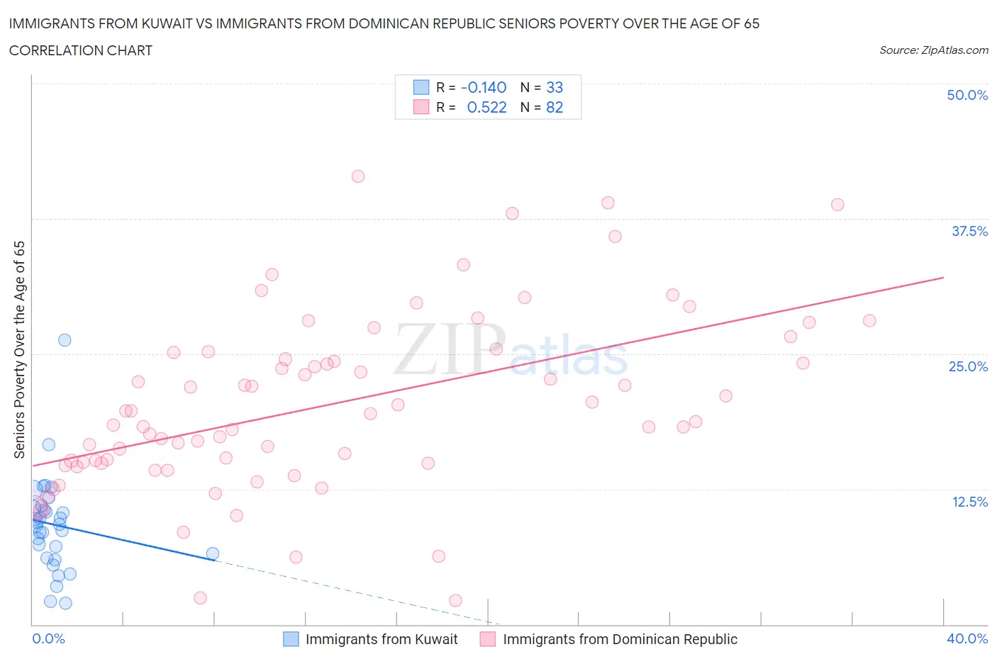 Immigrants from Kuwait vs Immigrants from Dominican Republic Seniors Poverty Over the Age of 65