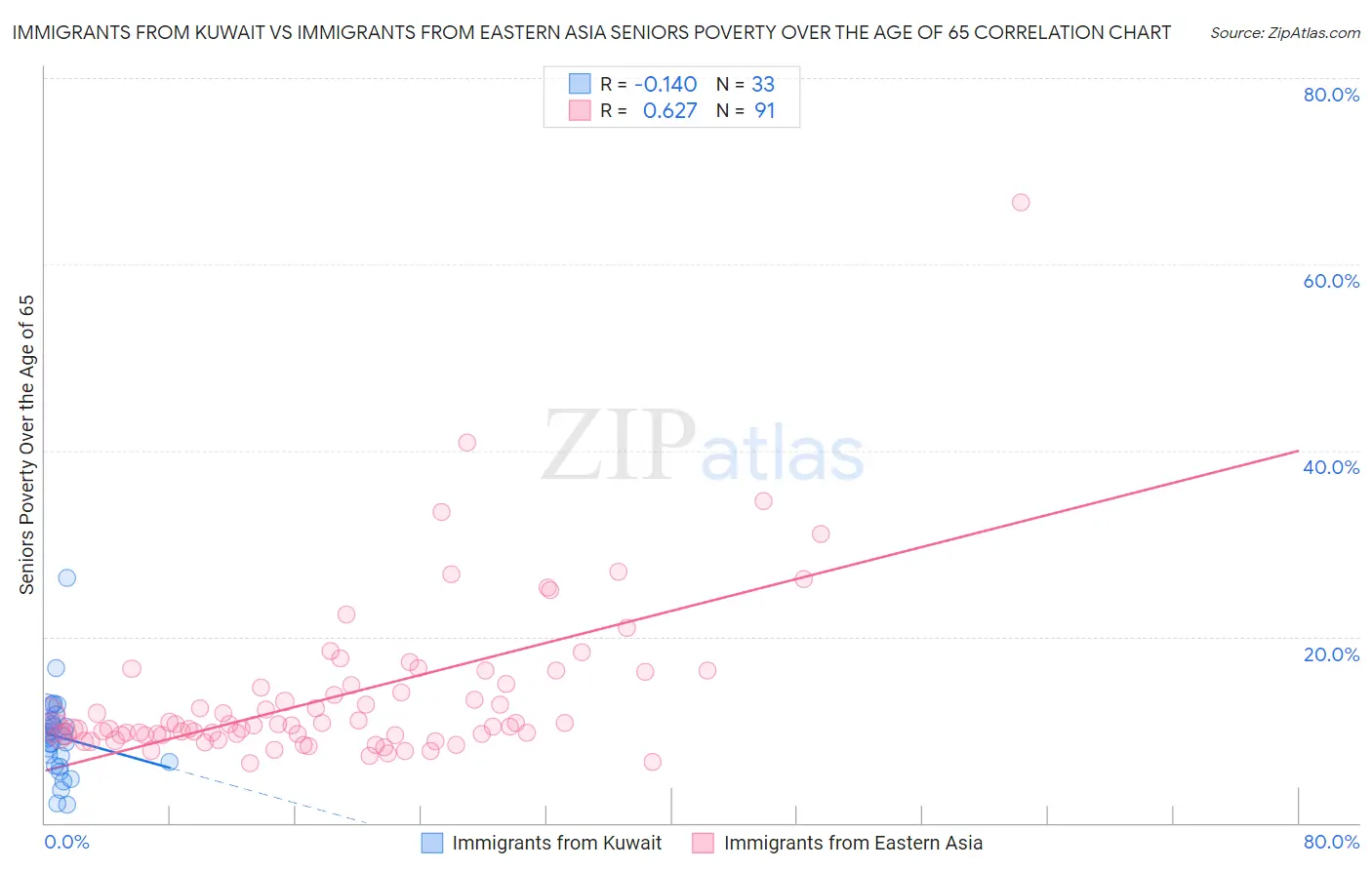 Immigrants from Kuwait vs Immigrants from Eastern Asia Seniors Poverty Over the Age of 65