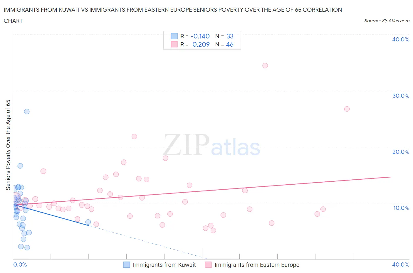 Immigrants from Kuwait vs Immigrants from Eastern Europe Seniors Poverty Over the Age of 65