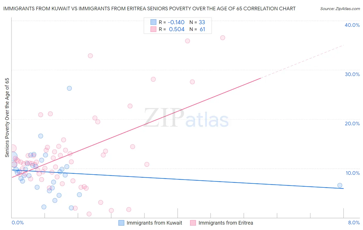 Immigrants from Kuwait vs Immigrants from Eritrea Seniors Poverty Over the Age of 65