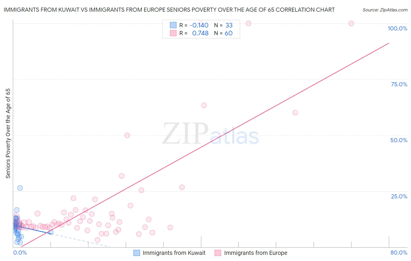 Immigrants from Kuwait vs Immigrants from Europe Seniors Poverty Over the Age of 65