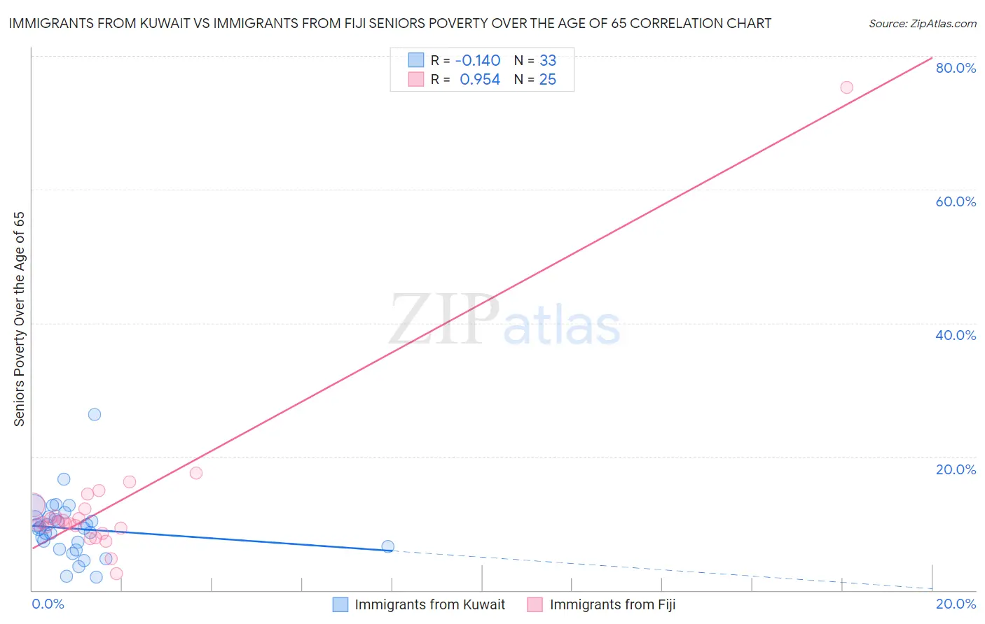 Immigrants from Kuwait vs Immigrants from Fiji Seniors Poverty Over the Age of 65