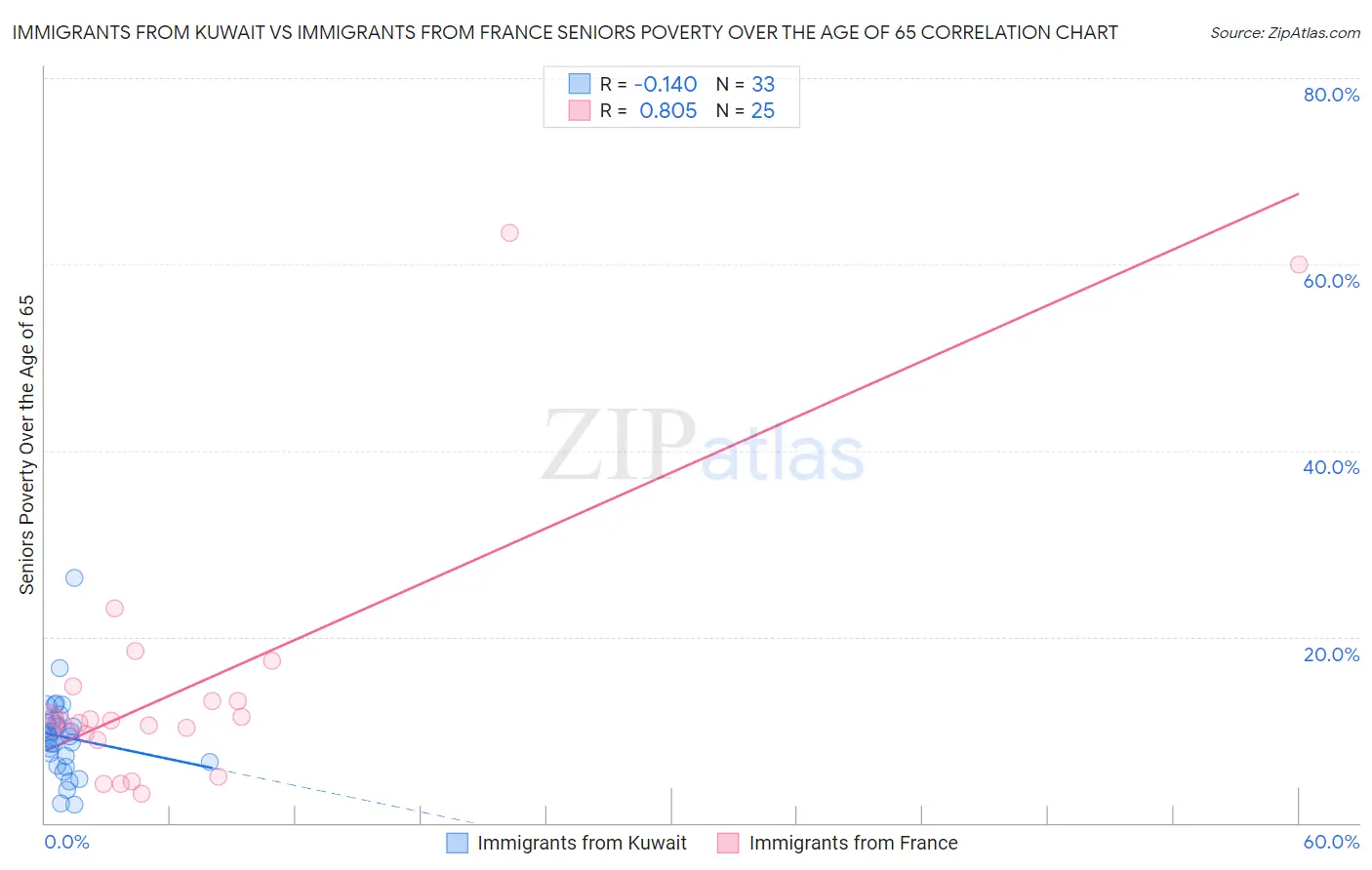 Immigrants from Kuwait vs Immigrants from France Seniors Poverty Over the Age of 65
