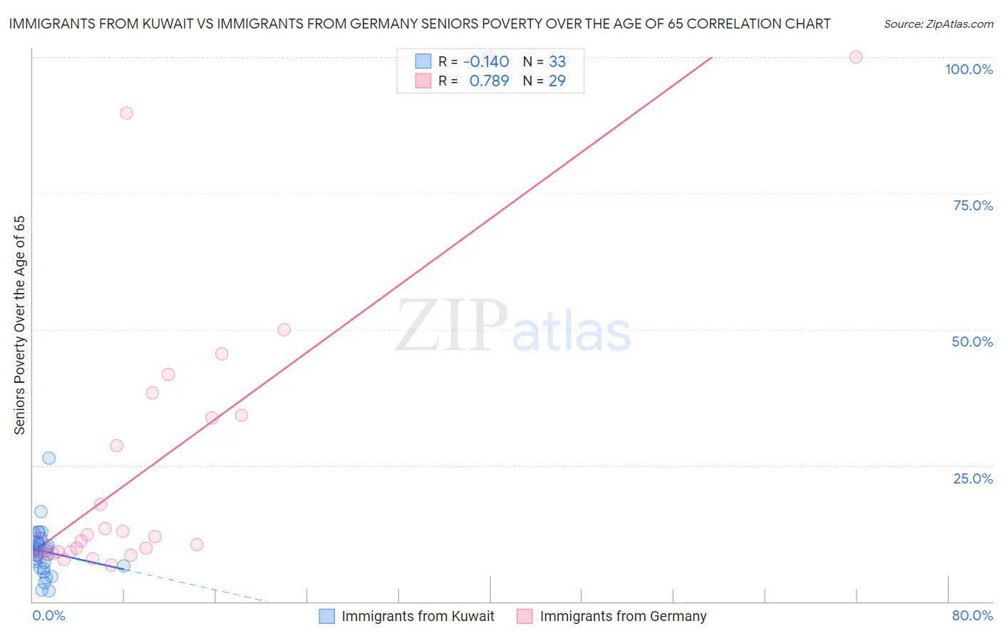 Immigrants from Kuwait vs Immigrants from Germany Seniors Poverty Over the Age of 65