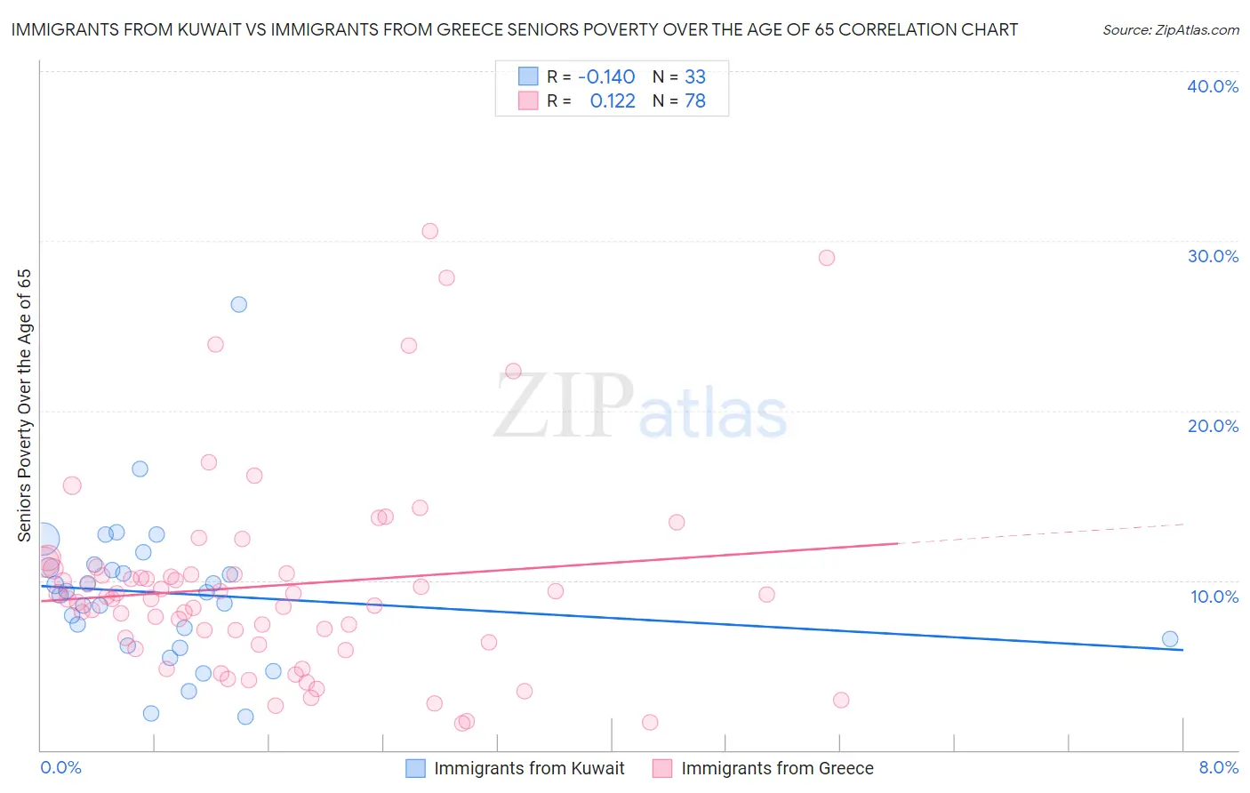 Immigrants from Kuwait vs Immigrants from Greece Seniors Poverty Over the Age of 65