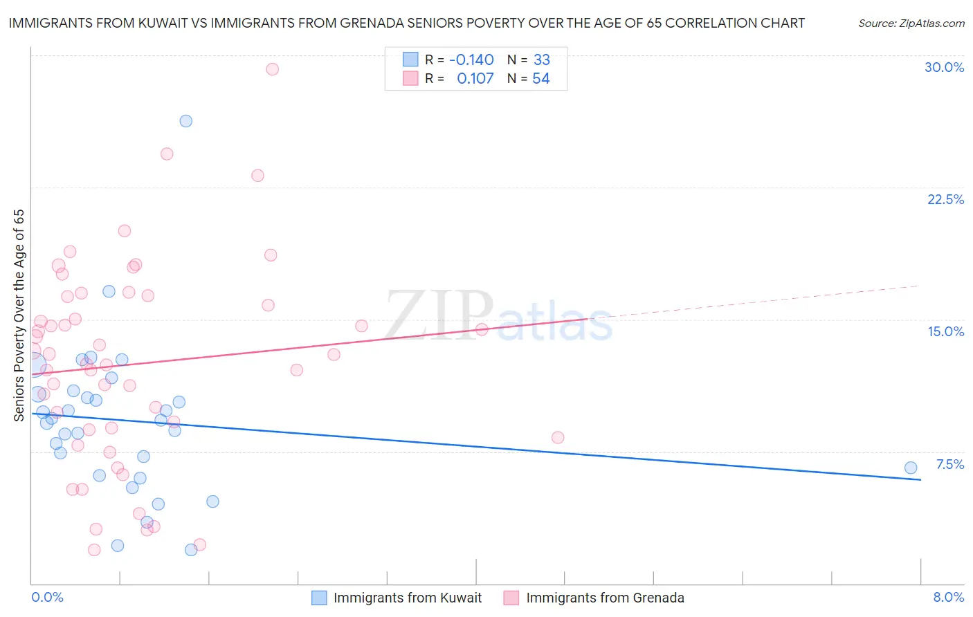 Immigrants from Kuwait vs Immigrants from Grenada Seniors Poverty Over the Age of 65