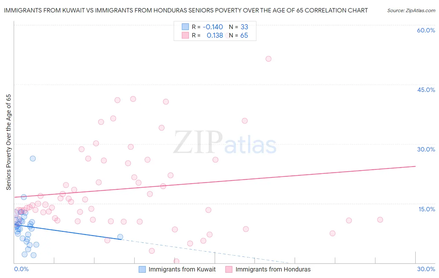 Immigrants from Kuwait vs Immigrants from Honduras Seniors Poverty Over the Age of 65