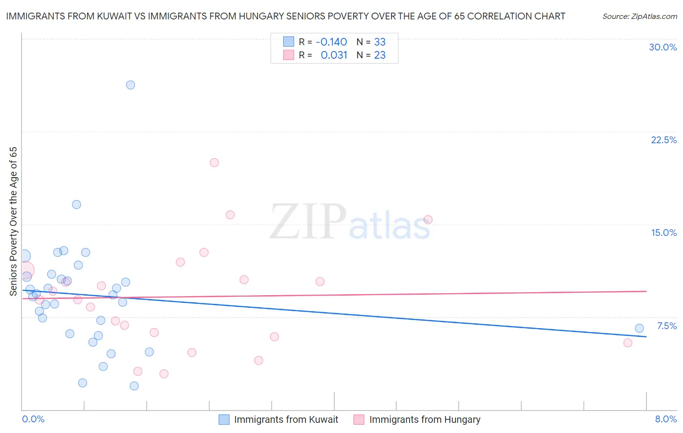 Immigrants from Kuwait vs Immigrants from Hungary Seniors Poverty Over the Age of 65