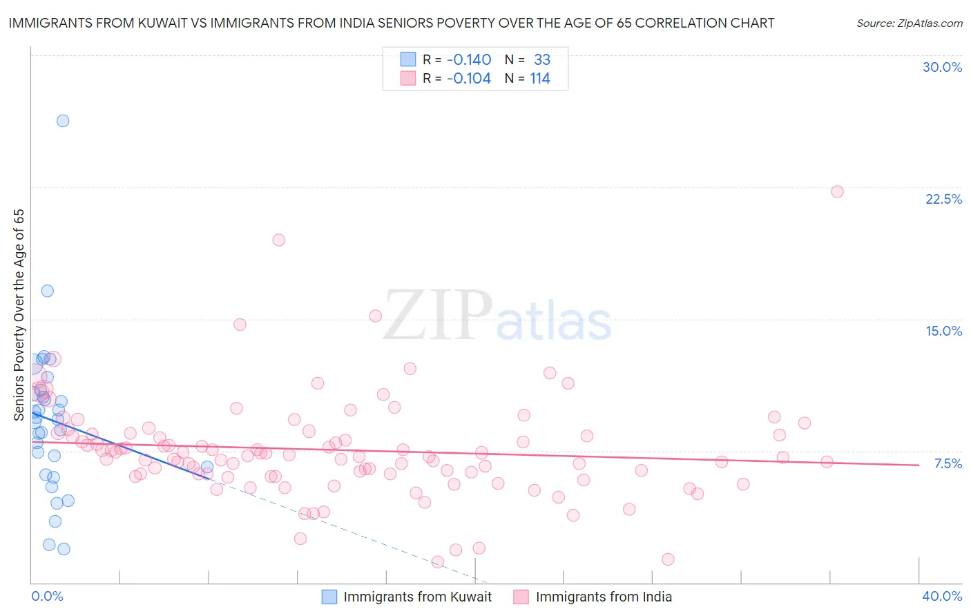Immigrants from Kuwait vs Immigrants from India Seniors Poverty Over the Age of 65