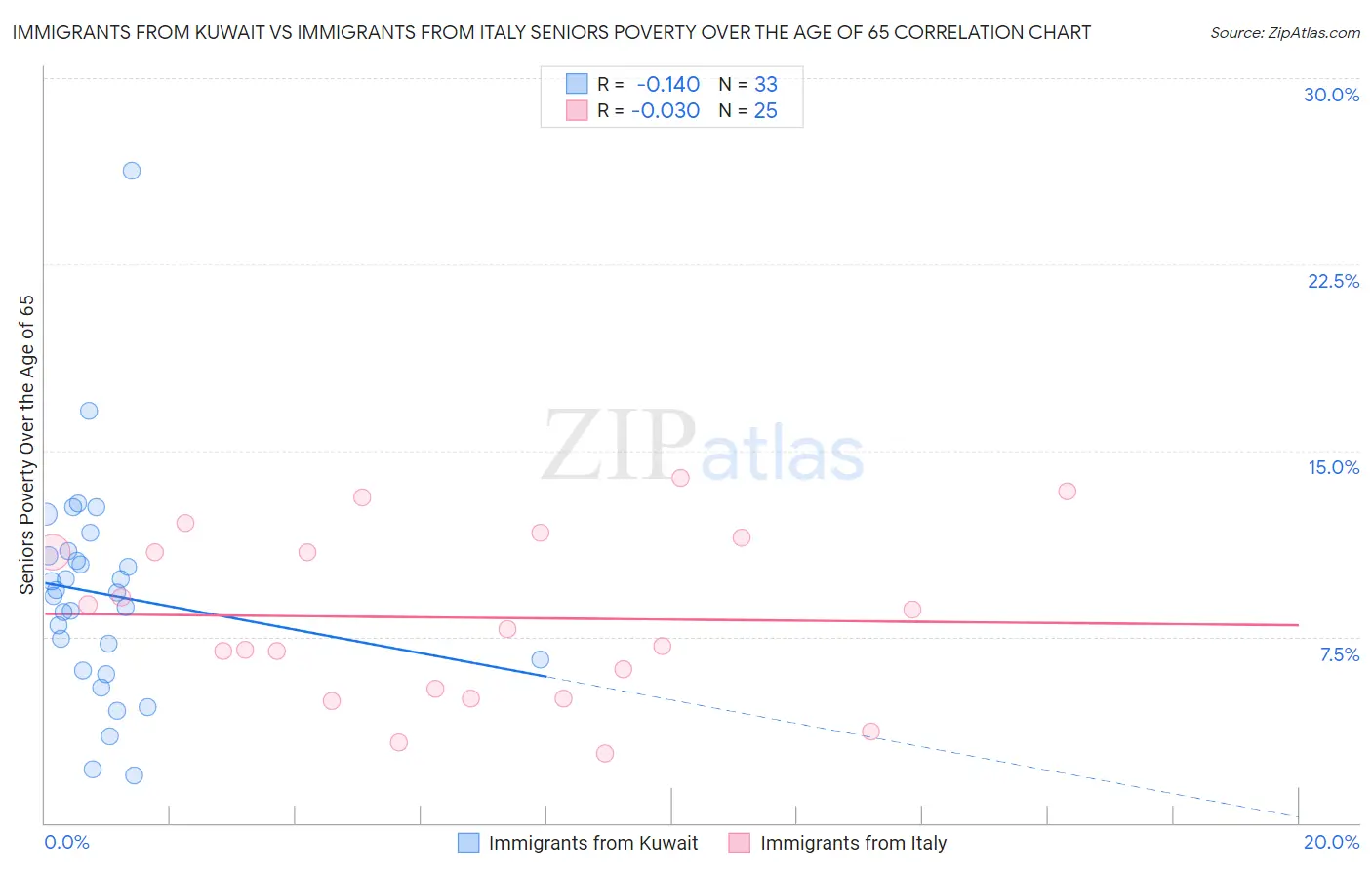 Immigrants from Kuwait vs Immigrants from Italy Seniors Poverty Over the Age of 65