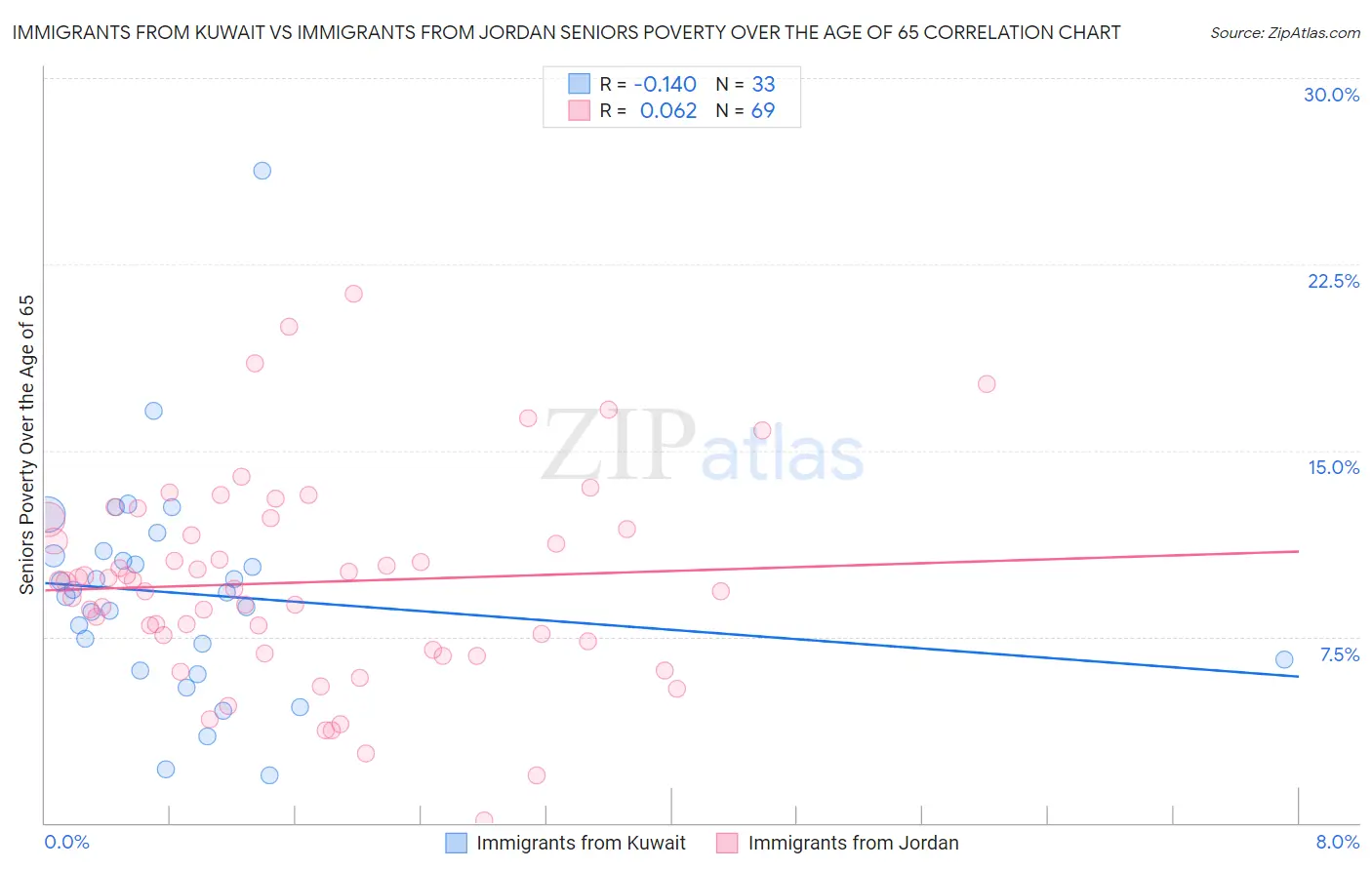 Immigrants from Kuwait vs Immigrants from Jordan Seniors Poverty Over the Age of 65