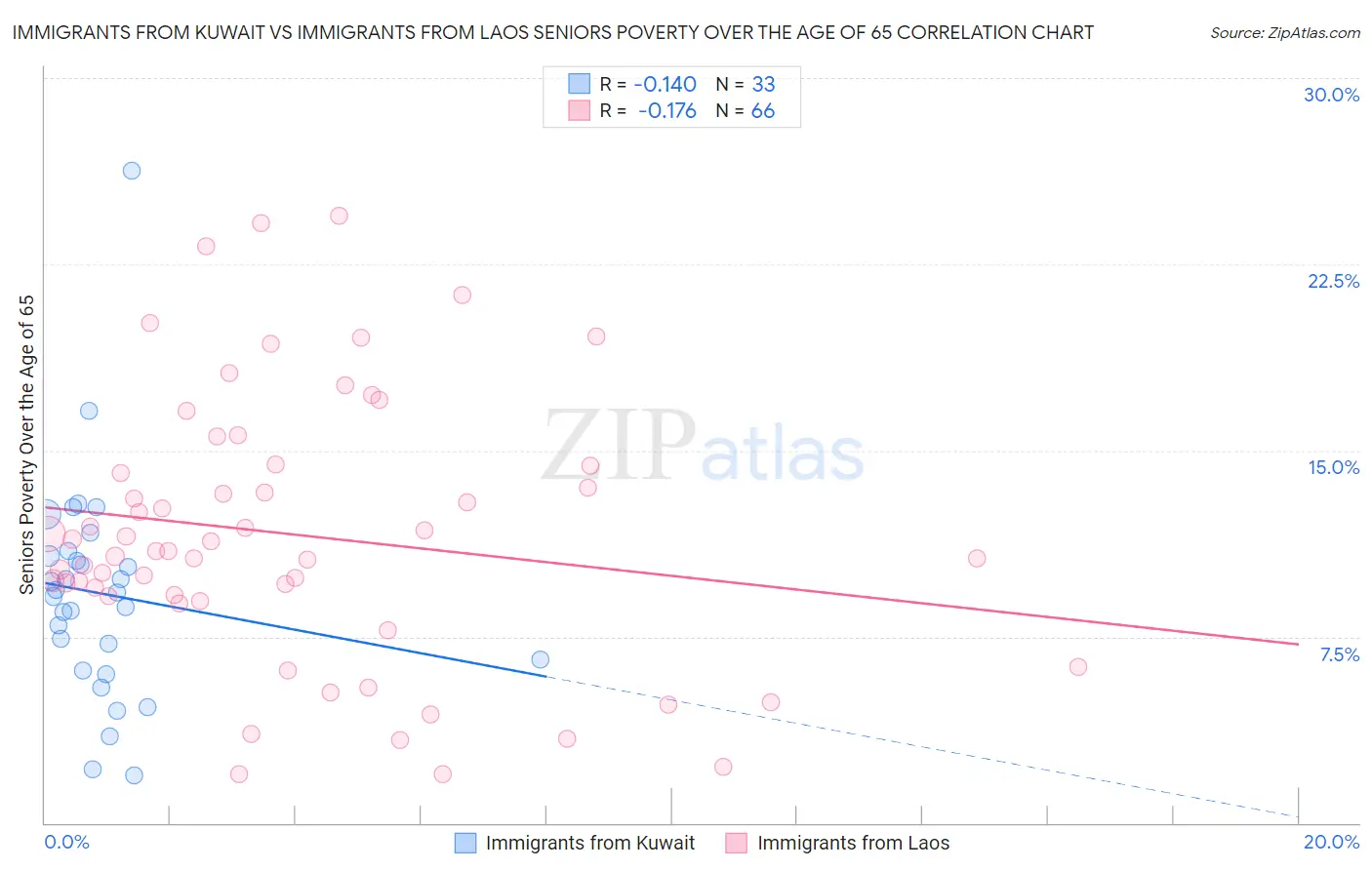 Immigrants from Kuwait vs Immigrants from Laos Seniors Poverty Over the Age of 65
