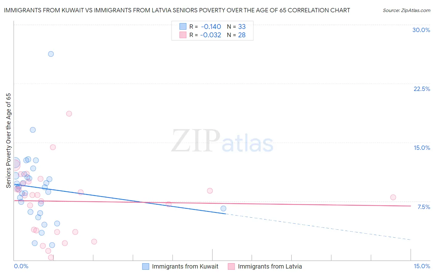Immigrants from Kuwait vs Immigrants from Latvia Seniors Poverty Over the Age of 65