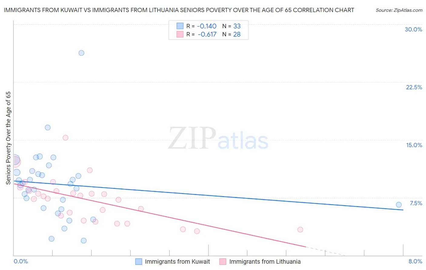 Immigrants from Kuwait vs Immigrants from Lithuania Seniors Poverty Over the Age of 65