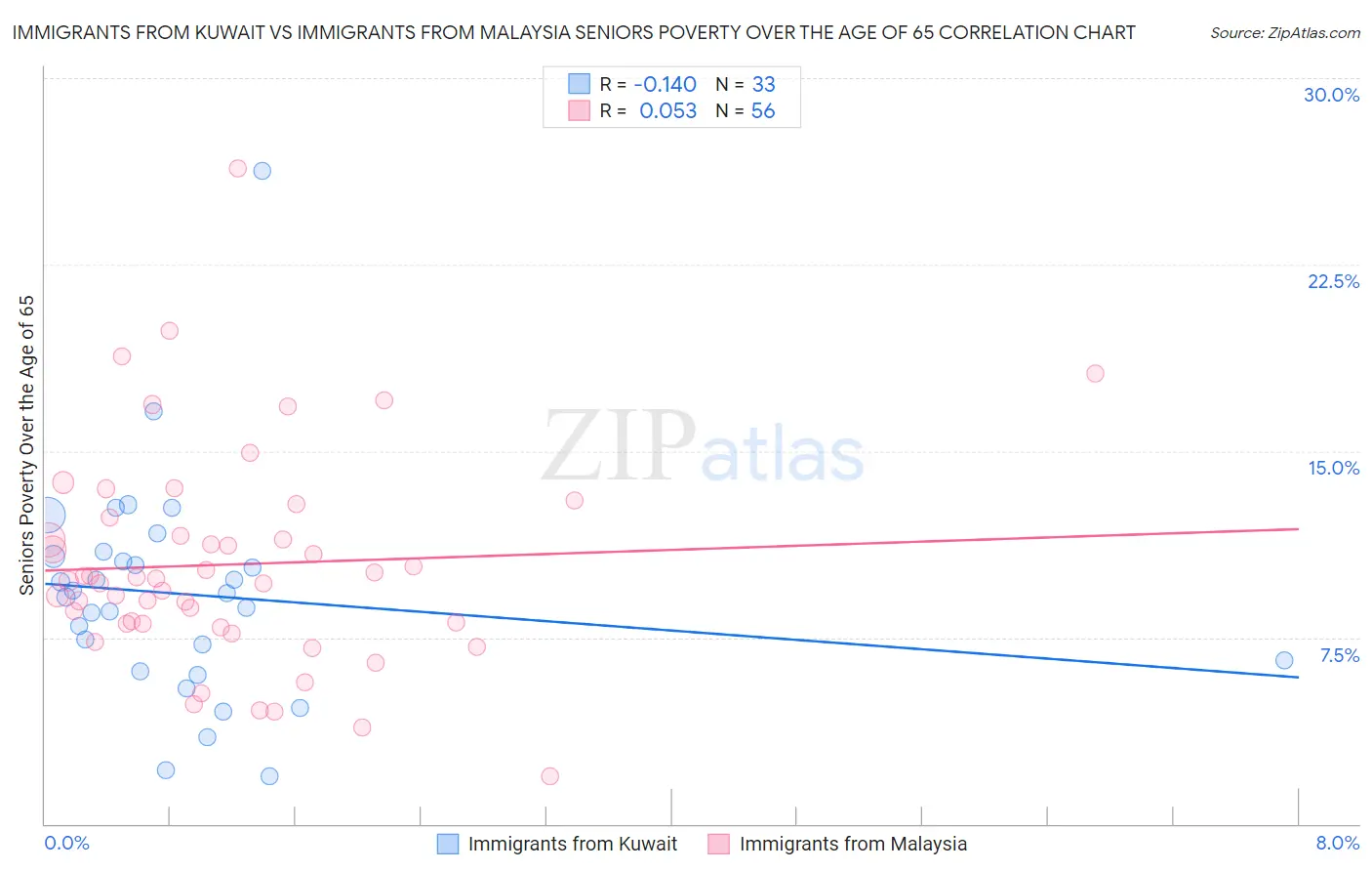 Immigrants from Kuwait vs Immigrants from Malaysia Seniors Poverty Over the Age of 65