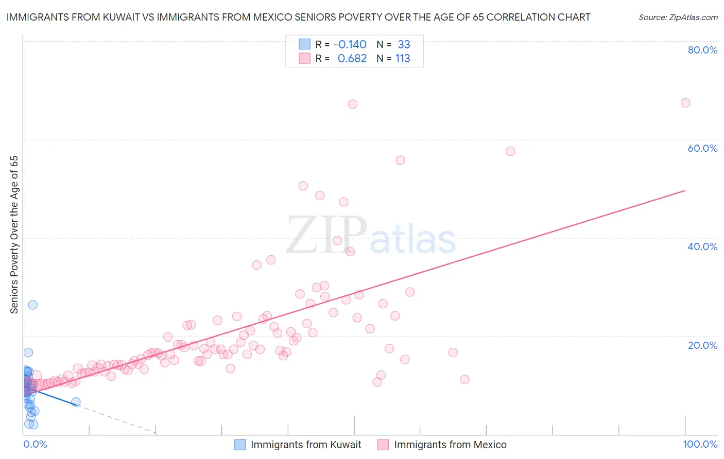 Immigrants from Kuwait vs Immigrants from Mexico Seniors Poverty Over the Age of 65