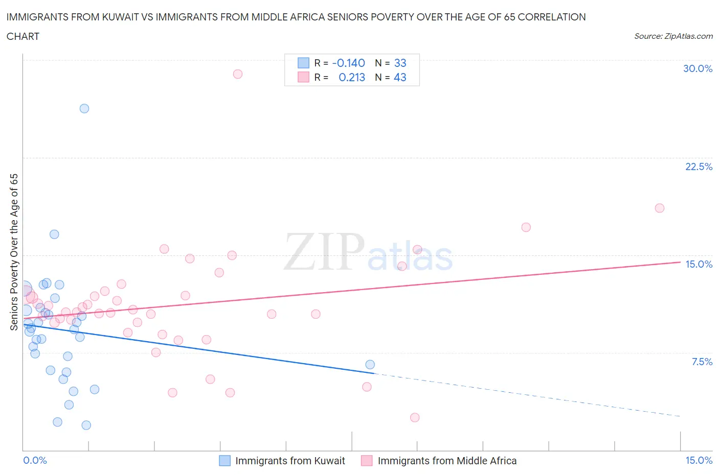 Immigrants from Kuwait vs Immigrants from Middle Africa Seniors Poverty Over the Age of 65