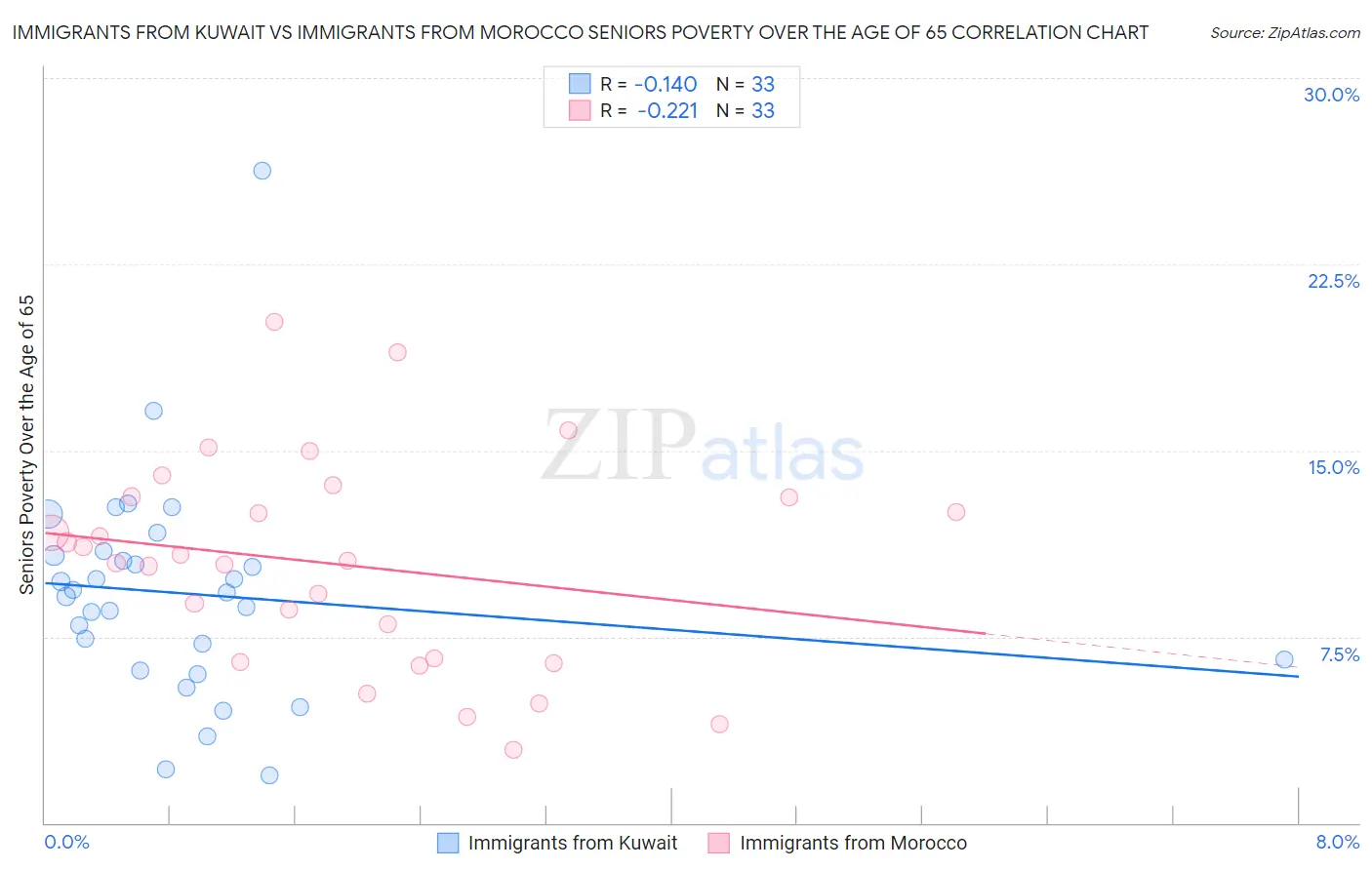 Immigrants from Kuwait vs Immigrants from Morocco Seniors Poverty Over the Age of 65