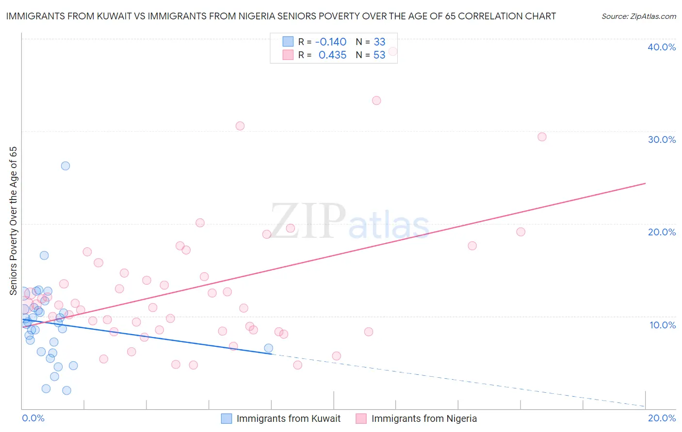Immigrants from Kuwait vs Immigrants from Nigeria Seniors Poverty Over the Age of 65