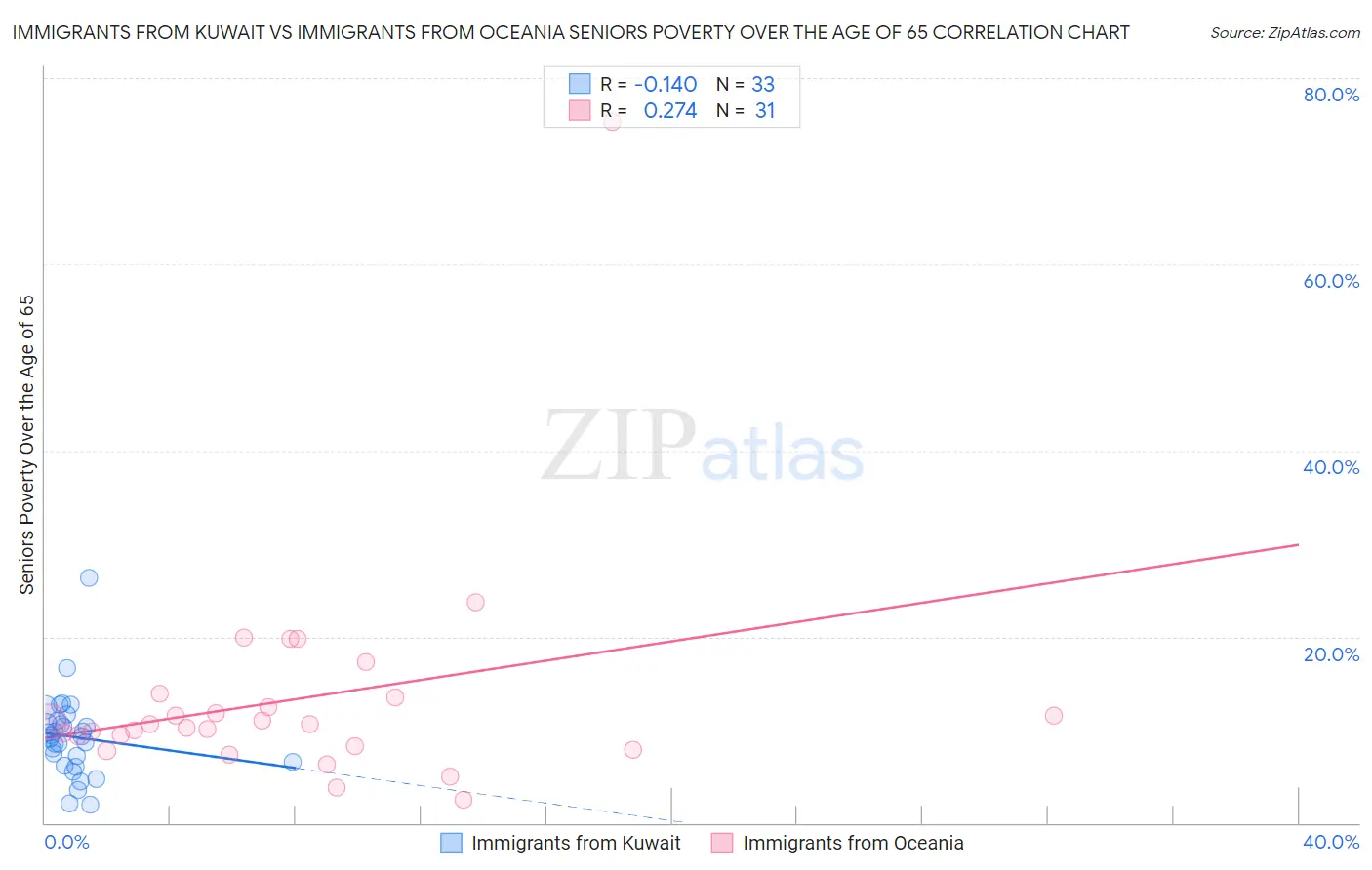 Immigrants from Kuwait vs Immigrants from Oceania Seniors Poverty Over the Age of 65
