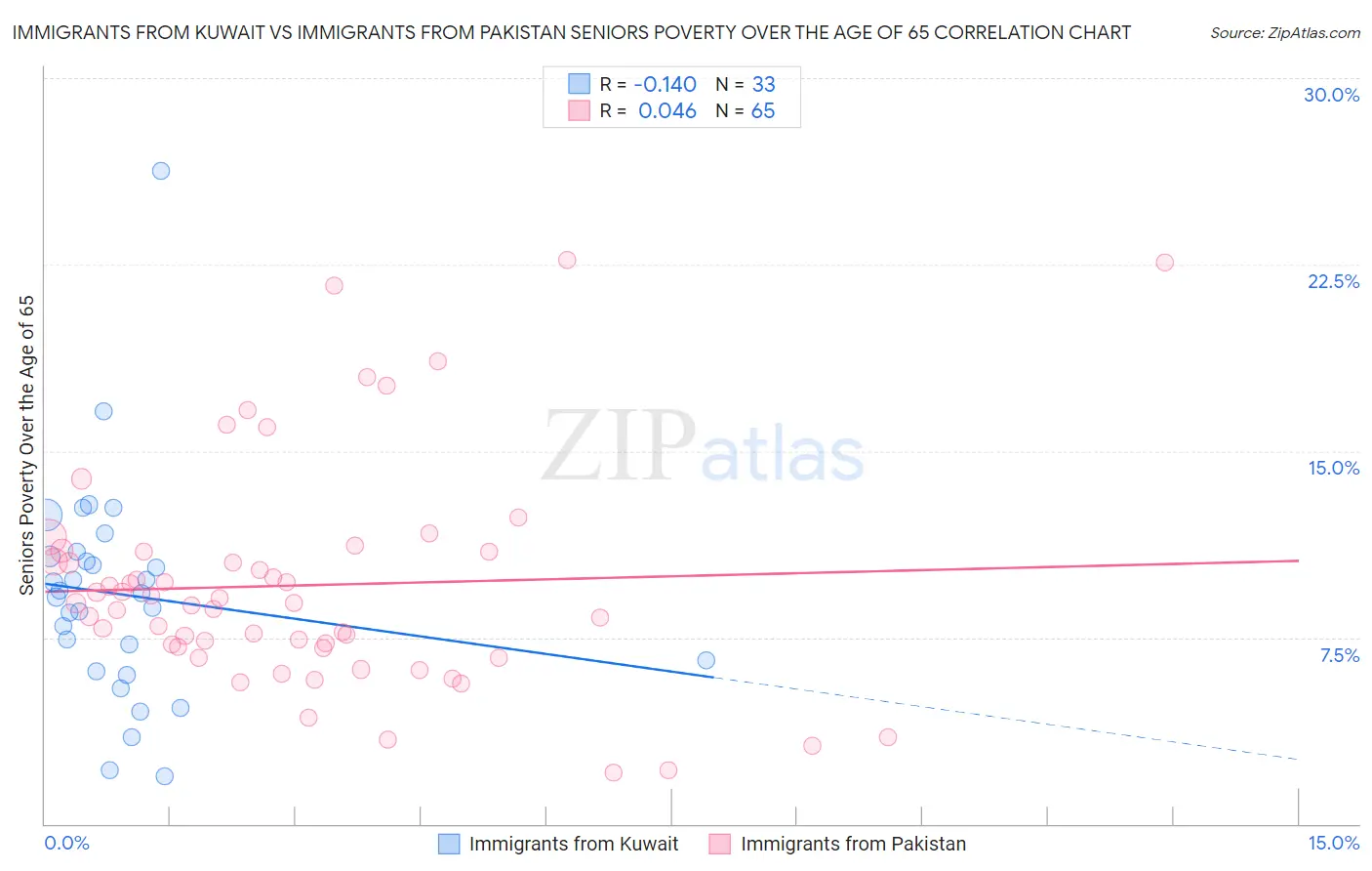 Immigrants from Kuwait vs Immigrants from Pakistan Seniors Poverty Over the Age of 65