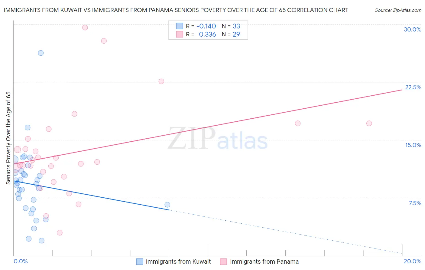 Immigrants from Kuwait vs Immigrants from Panama Seniors Poverty Over the Age of 65