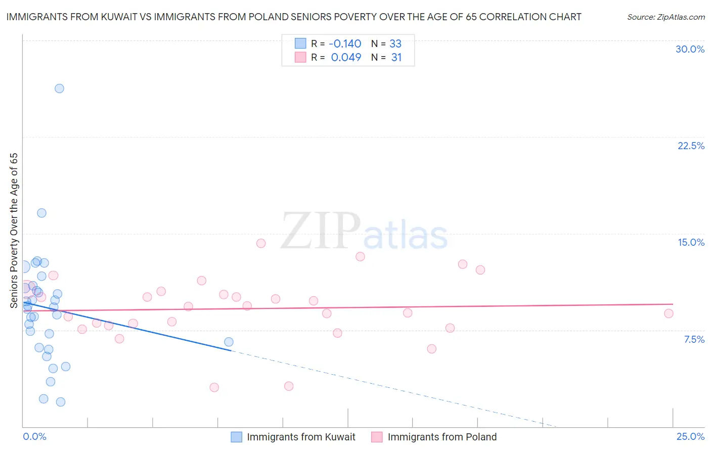 Immigrants from Kuwait vs Immigrants from Poland Seniors Poverty Over the Age of 65