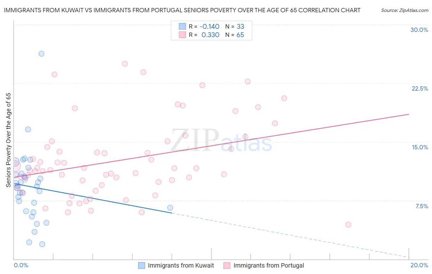 Immigrants from Kuwait vs Immigrants from Portugal Seniors Poverty Over the Age of 65