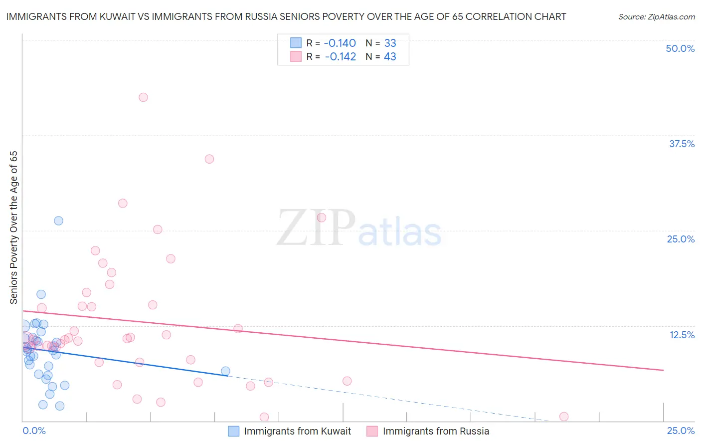 Immigrants from Kuwait vs Immigrants from Russia Seniors Poverty Over the Age of 65