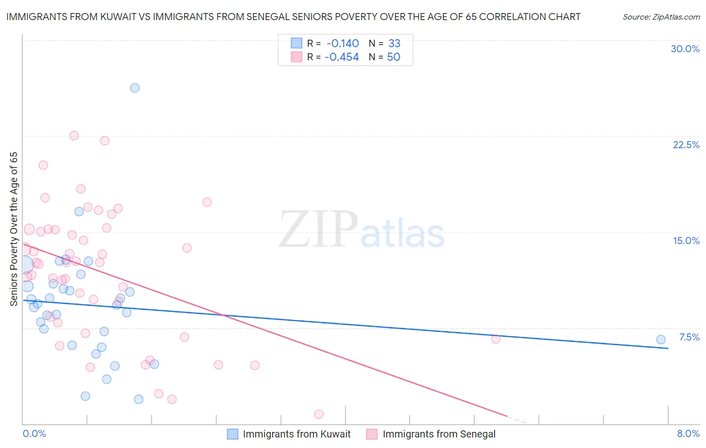 Immigrants from Kuwait vs Immigrants from Senegal Seniors Poverty Over the Age of 65