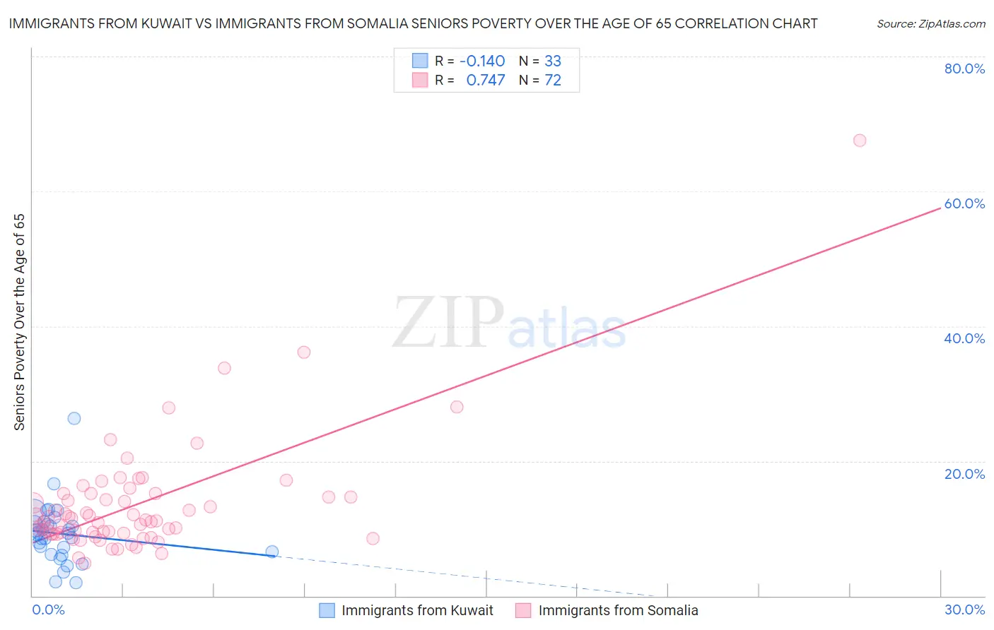 Immigrants from Kuwait vs Immigrants from Somalia Seniors Poverty Over the Age of 65