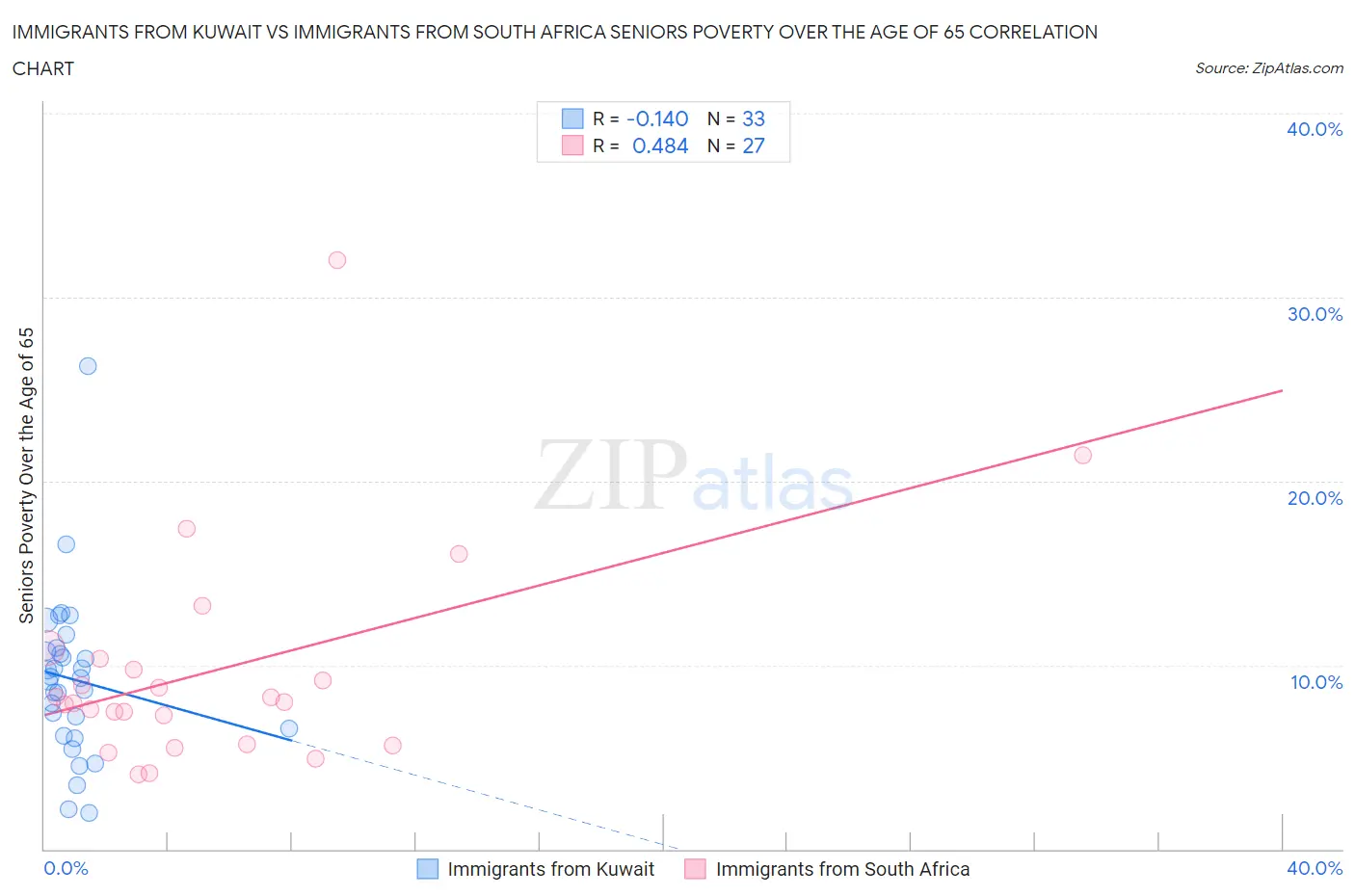 Immigrants from Kuwait vs Immigrants from South Africa Seniors Poverty Over the Age of 65