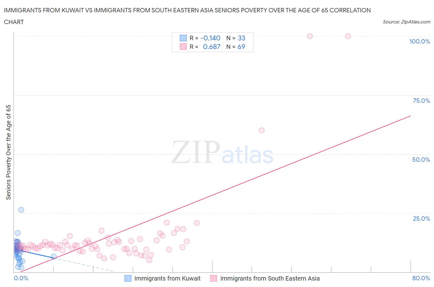 Immigrants from Kuwait vs Immigrants from South Eastern Asia Seniors Poverty Over the Age of 65