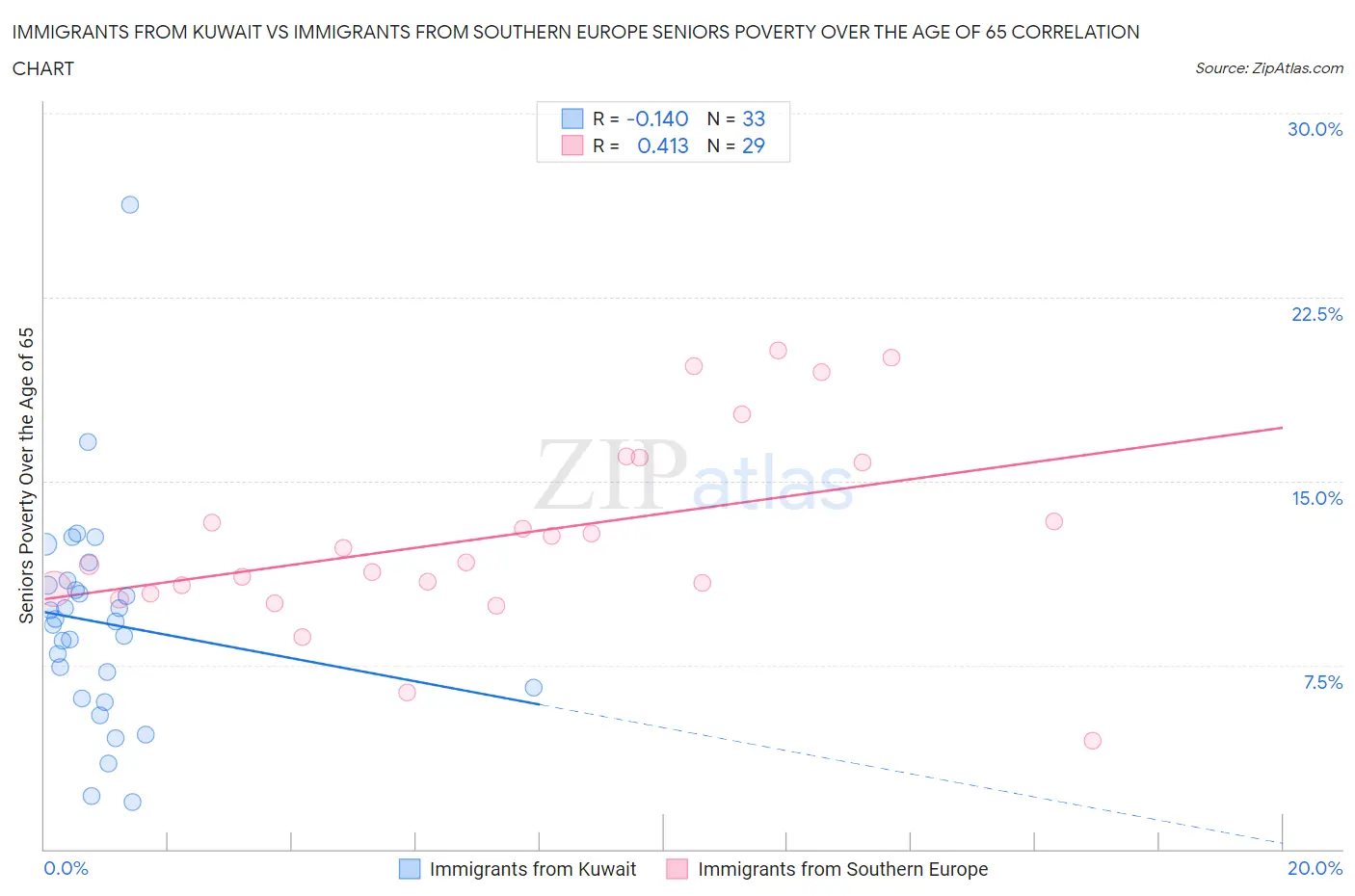 Immigrants from Kuwait vs Immigrants from Southern Europe Seniors Poverty Over the Age of 65