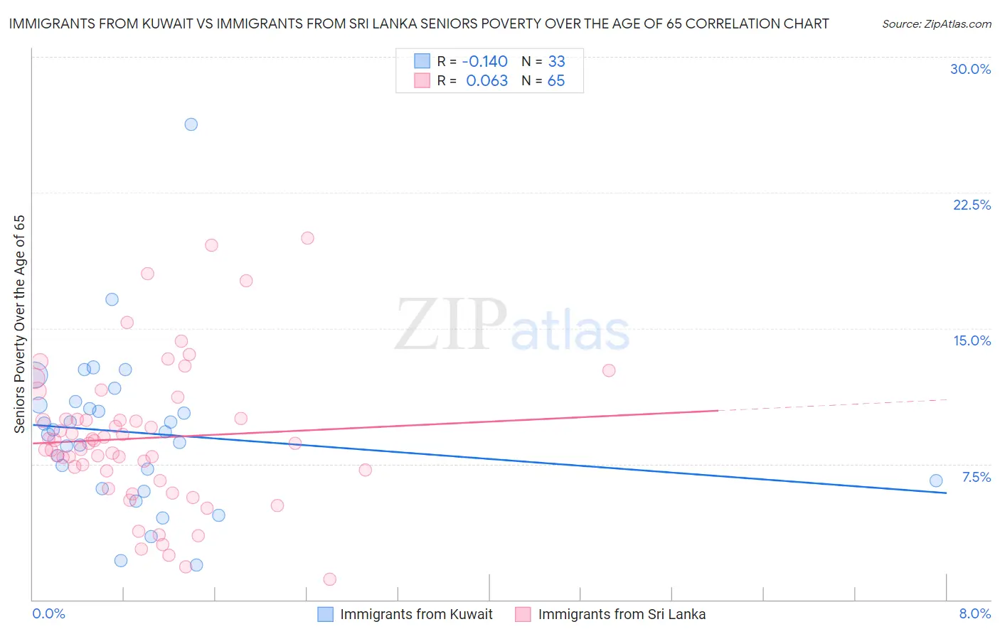 Immigrants from Kuwait vs Immigrants from Sri Lanka Seniors Poverty Over the Age of 65