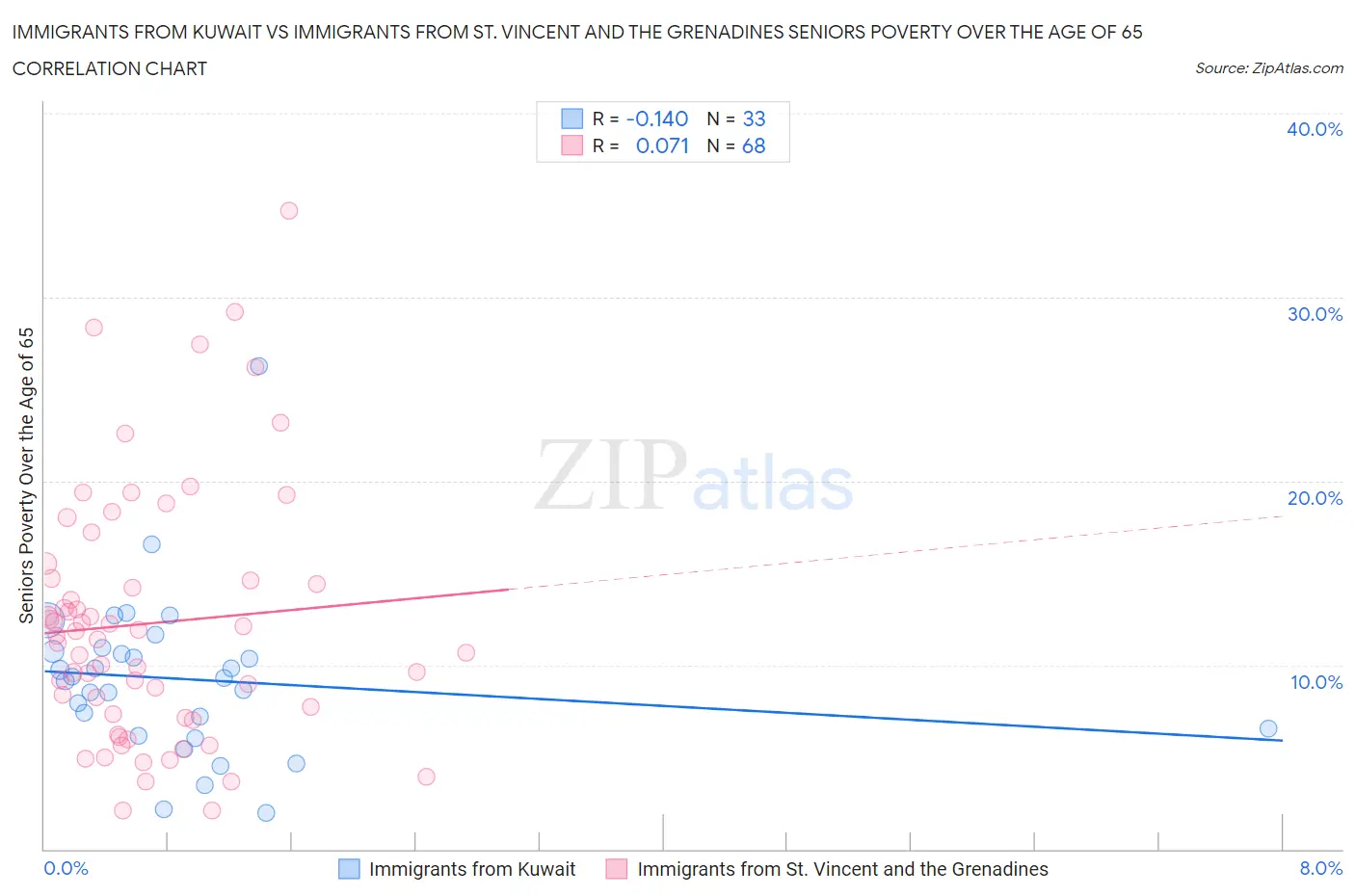 Immigrants from Kuwait vs Immigrants from St. Vincent and the Grenadines Seniors Poverty Over the Age of 65