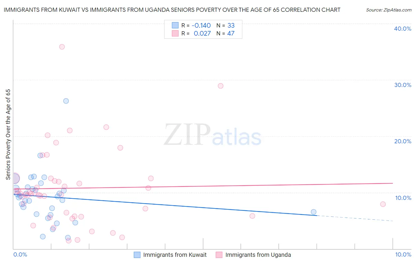 Immigrants from Kuwait vs Immigrants from Uganda Seniors Poverty Over the Age of 65