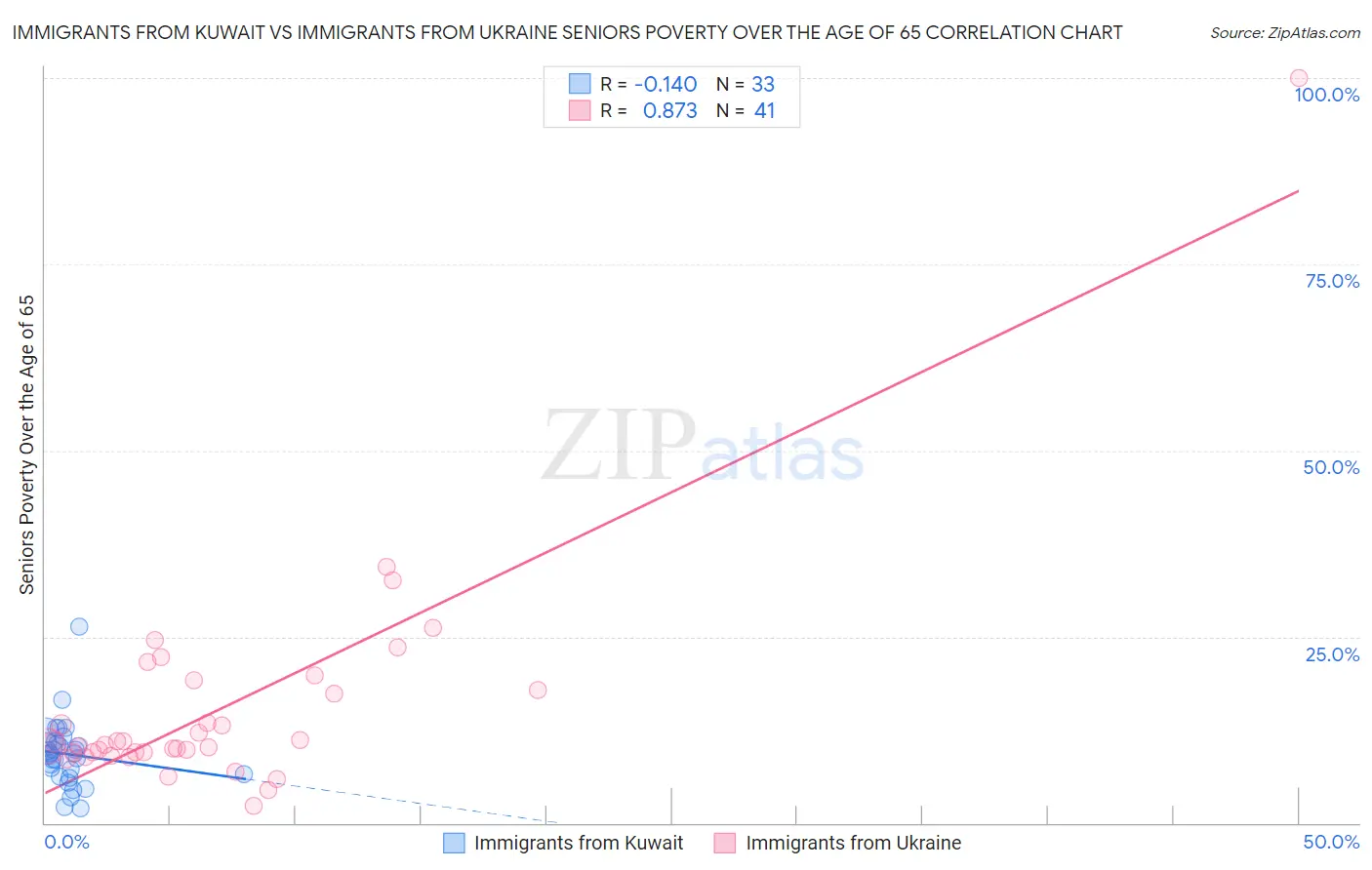 Immigrants from Kuwait vs Immigrants from Ukraine Seniors Poverty Over the Age of 65