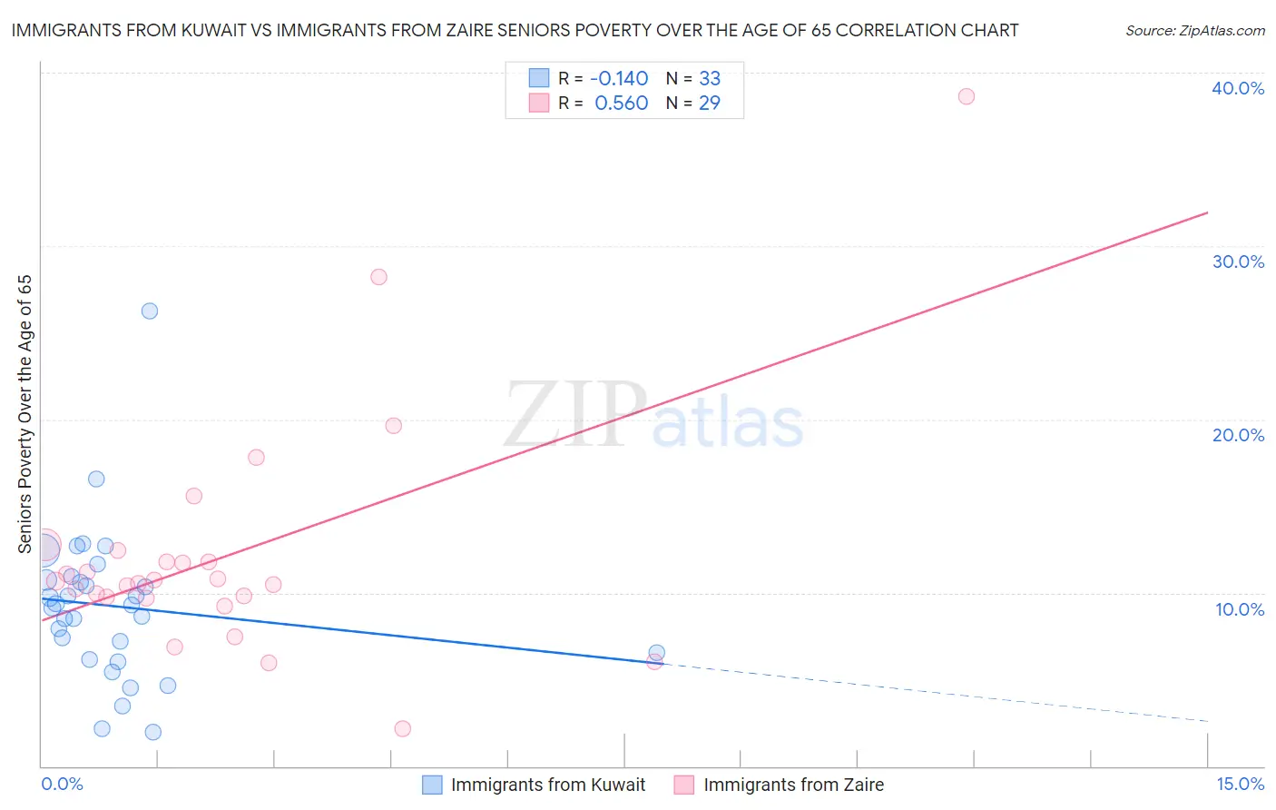 Immigrants from Kuwait vs Immigrants from Zaire Seniors Poverty Over the Age of 65