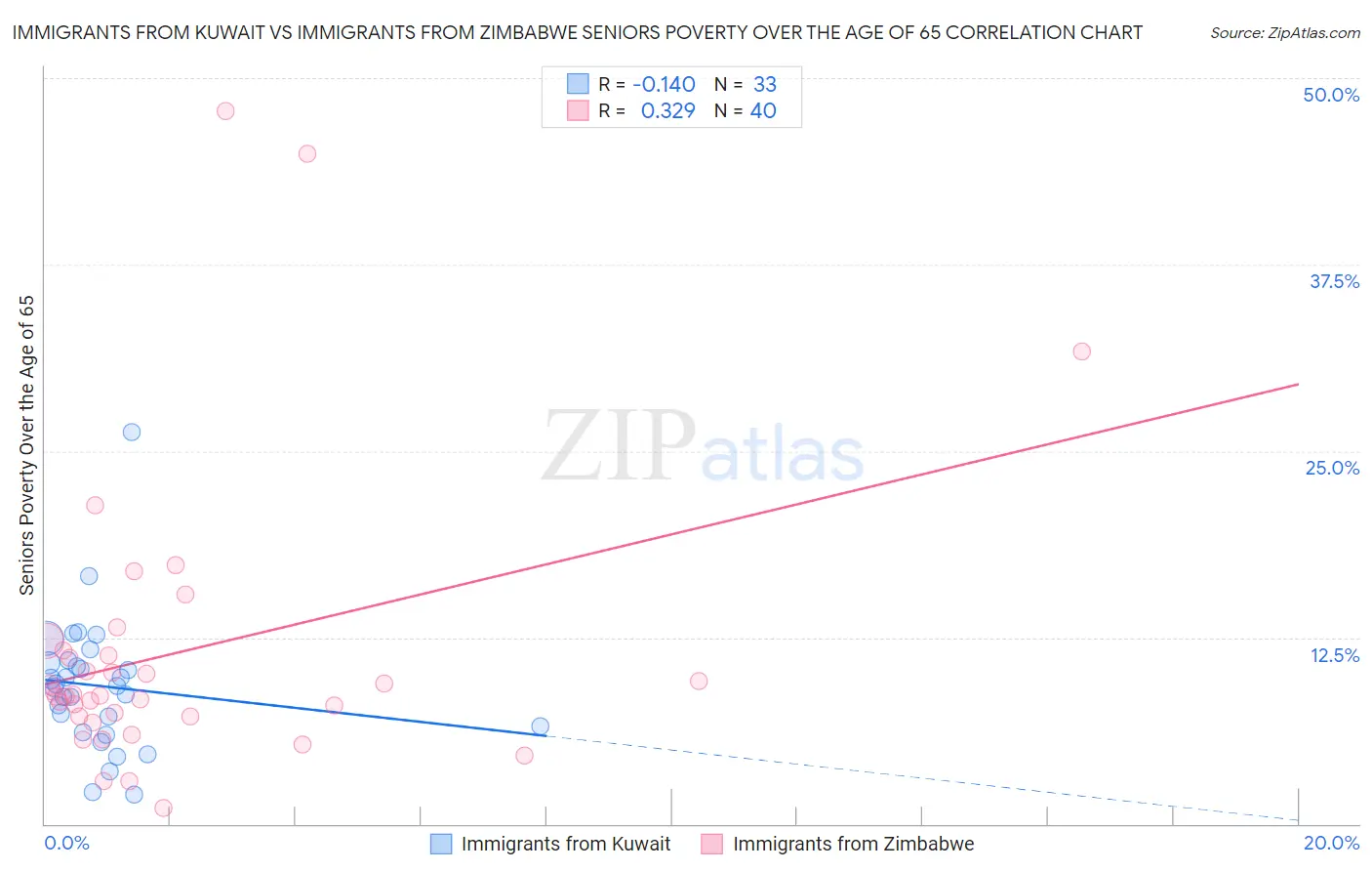 Immigrants from Kuwait vs Immigrants from Zimbabwe Seniors Poverty Over the Age of 65