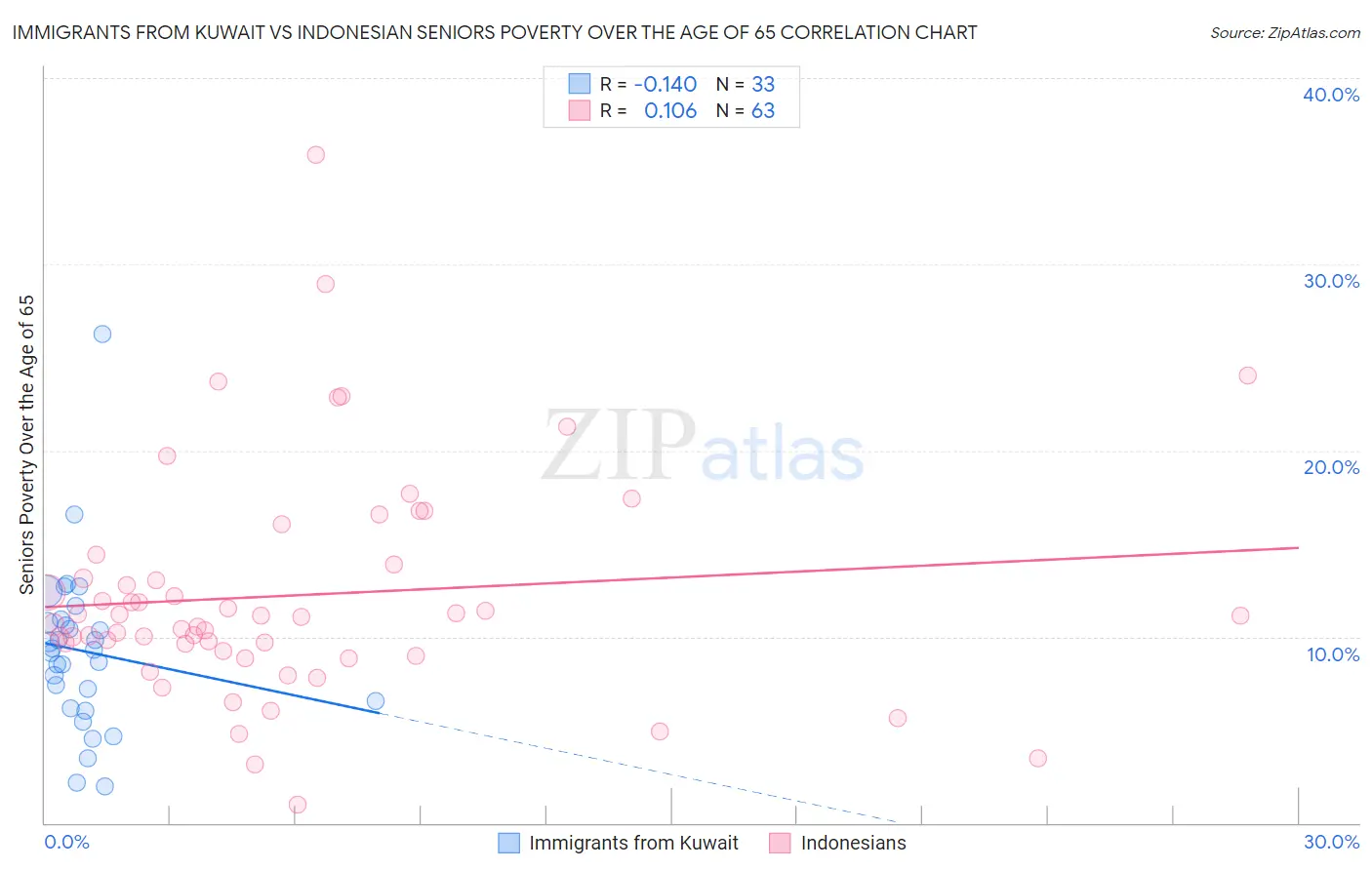 Immigrants from Kuwait vs Indonesian Seniors Poverty Over the Age of 65