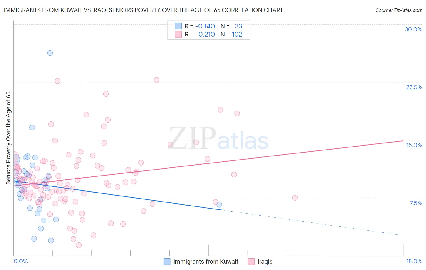Immigrants from Kuwait vs Iraqi Seniors Poverty Over the Age of 65