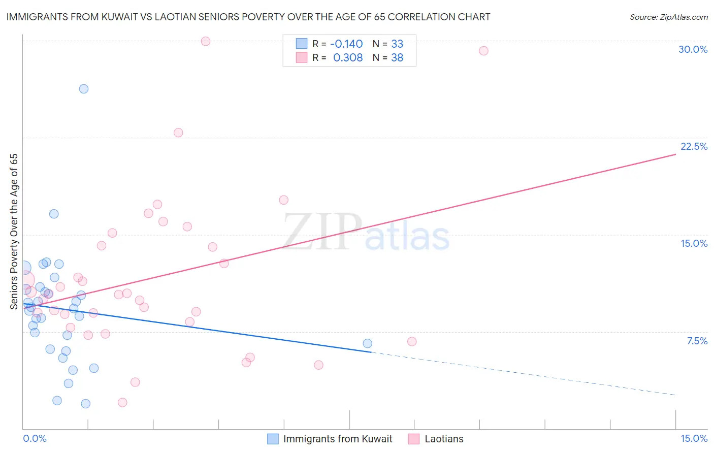 Immigrants from Kuwait vs Laotian Seniors Poverty Over the Age of 65