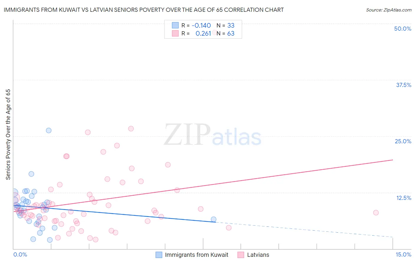 Immigrants from Kuwait vs Latvian Seniors Poverty Over the Age of 65