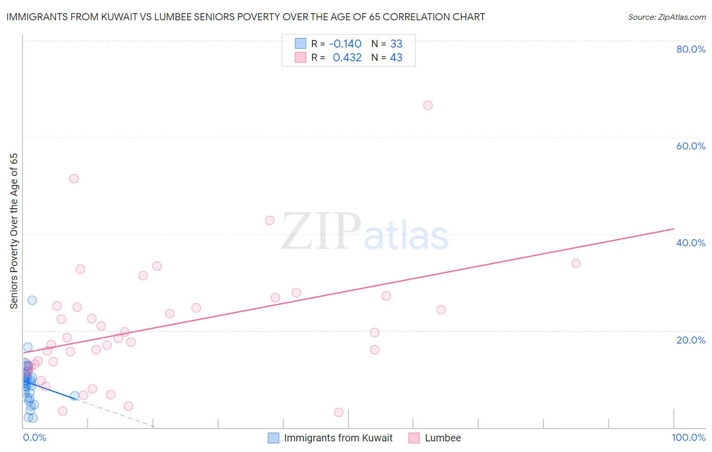 Immigrants from Kuwait vs Lumbee Seniors Poverty Over the Age of 65