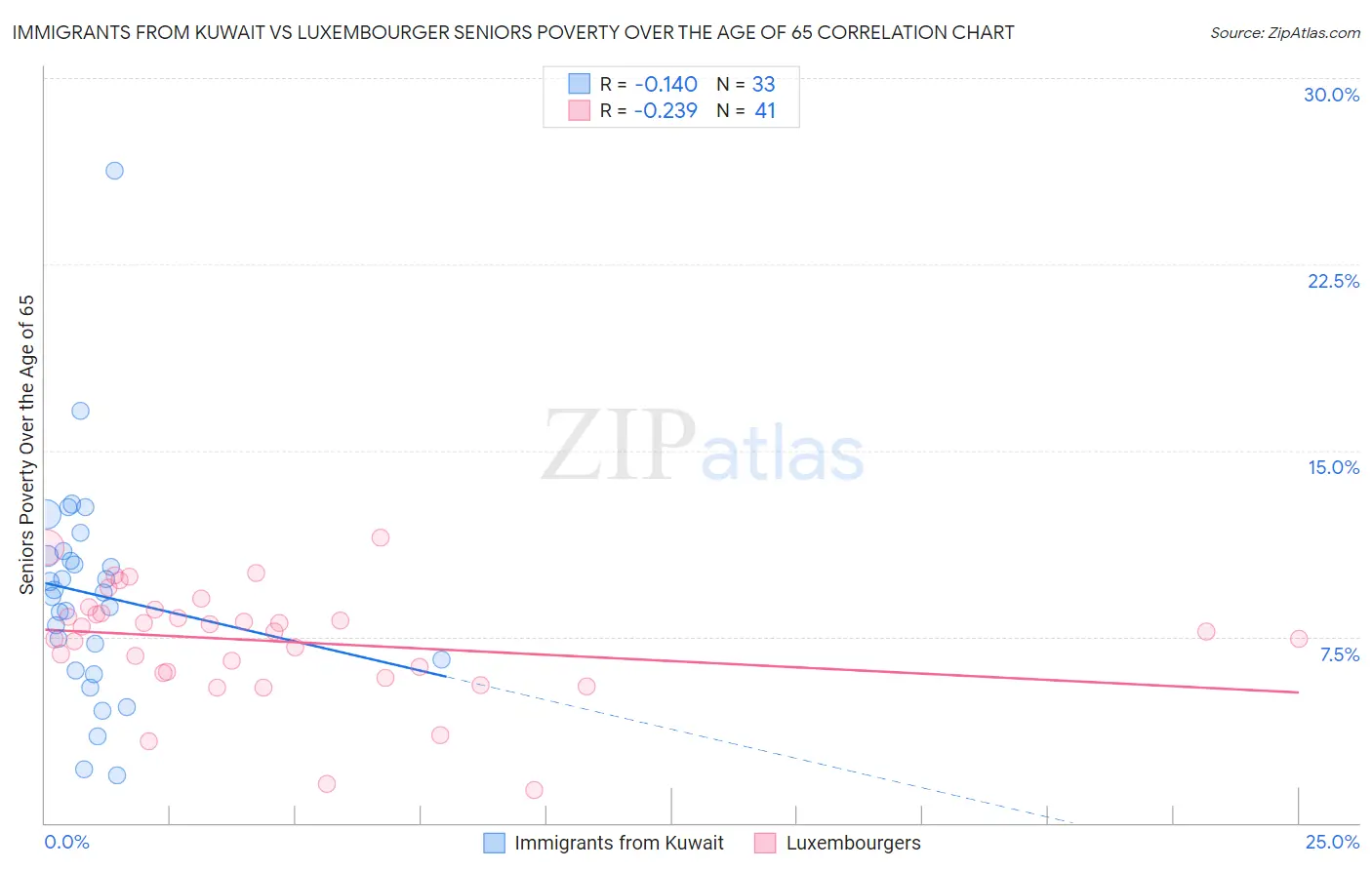 Immigrants from Kuwait vs Luxembourger Seniors Poverty Over the Age of 65