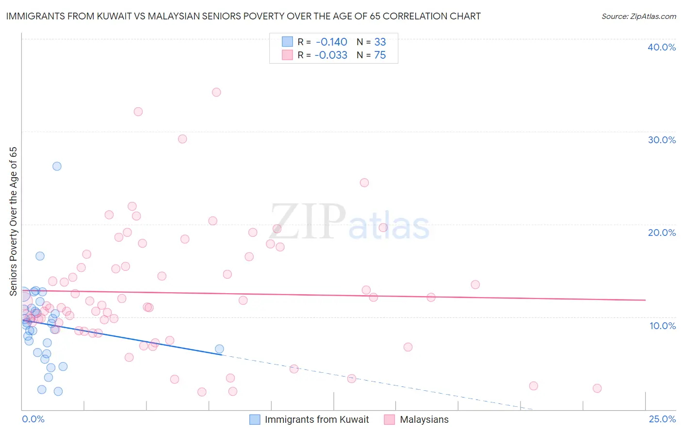 Immigrants from Kuwait vs Malaysian Seniors Poverty Over the Age of 65