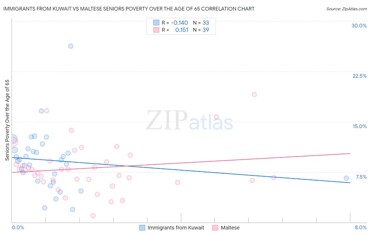 Immigrants from Kuwait vs Maltese Seniors Poverty Over the Age of 65