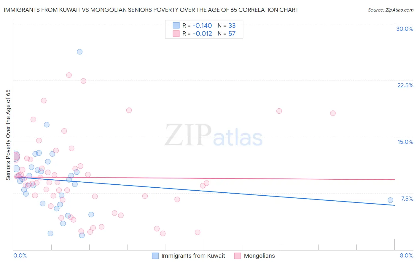 Immigrants from Kuwait vs Mongolian Seniors Poverty Over the Age of 65